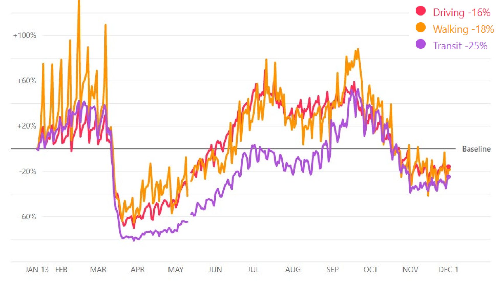 Apple Mobility trends 3.12